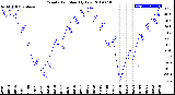 Milwaukee Weather Wind Chill<br>Monthly Low