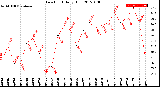 Milwaukee Weather Dew Point<br>Daily High