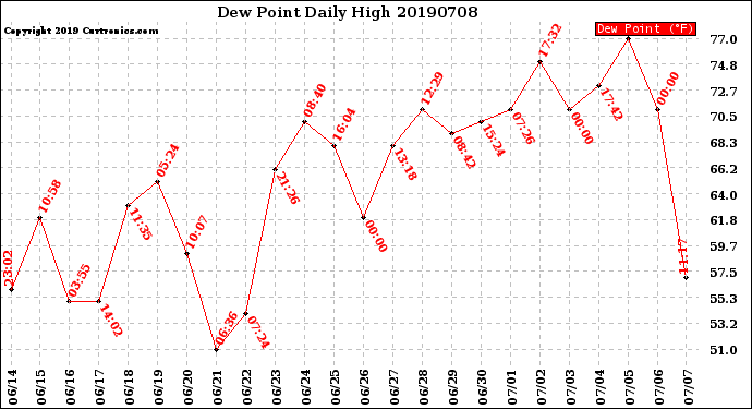 Milwaukee Weather Dew Point<br>Daily High