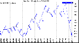 Milwaukee Weather Dew Point<br>Daily Low