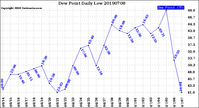 Milwaukee Weather Dew Point<br>Daily Low