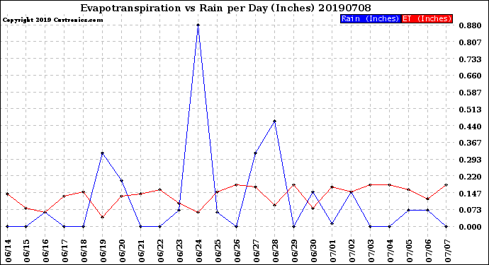 Milwaukee Weather Evapotranspiration<br>vs Rain per Day<br>(Inches)