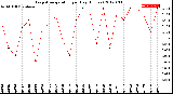 Milwaukee Weather Evapotranspiration<br>per Day (Inches)