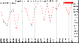 Milwaukee Weather Evapotranspiration<br>per Day (Ozs sq/ft)