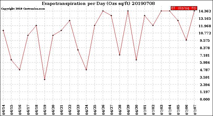 Milwaukee Weather Evapotranspiration<br>per Day (Ozs sq/ft)