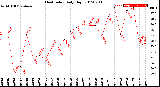 Milwaukee Weather Heat Index<br>Daily High