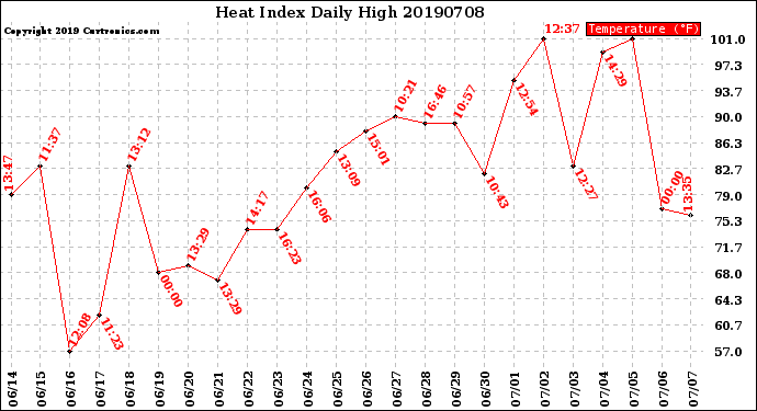 Milwaukee Weather Heat Index<br>Daily High