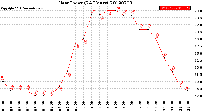 Milwaukee Weather Heat Index<br>(24 Hours)