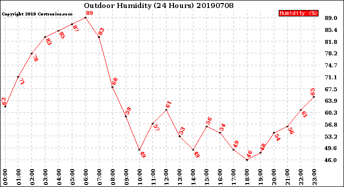 Milwaukee Weather Outdoor Humidity<br>(24 Hours)