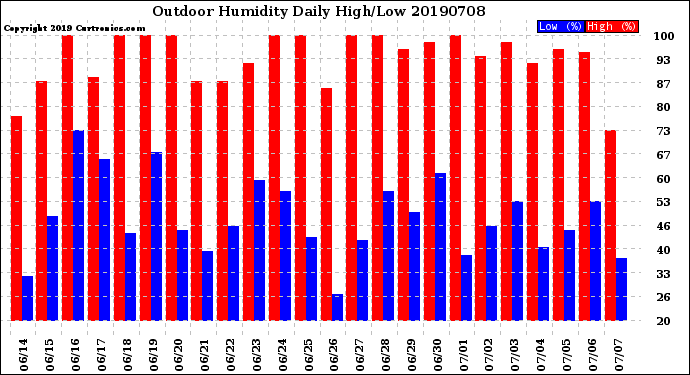 Milwaukee Weather Outdoor Humidity<br>Daily High/Low