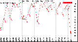 Milwaukee Weather Outdoor Humidity<br>Daily High