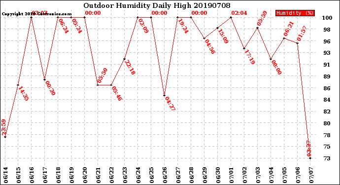 Milwaukee Weather Outdoor Humidity<br>Daily High