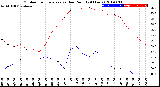 Milwaukee Weather Outdoor Temperature<br>vs Dew Point<br>(24 Hours)