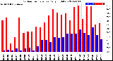 Milwaukee Weather Outdoor Temperature<br>Daily High/Low