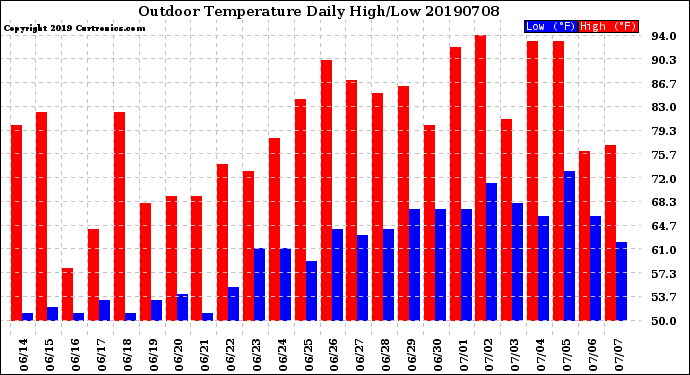 Milwaukee Weather Outdoor Temperature<br>Daily High/Low