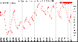 Milwaukee Weather Outdoor Temperature<br>Daily High