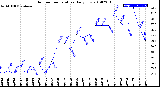 Milwaukee Weather Outdoor Temperature<br>Daily Low