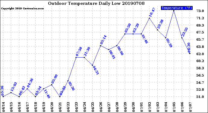 Milwaukee Weather Outdoor Temperature<br>Daily Low
