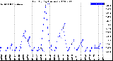 Milwaukee Weather Rain<br>By Day<br>(Inches)