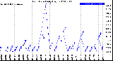 Milwaukee Weather Rain Rate<br>Daily High