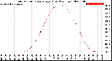 Milwaukee Weather Solar Radiation Average<br>per Hour<br>(24 Hours)