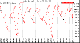 Milwaukee Weather Solar Radiation<br>Daily