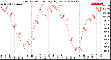 Milwaukee Weather Solar Radiation<br>Monthly High W/m2