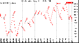 Milwaukee Weather THSW Index<br>Daily High