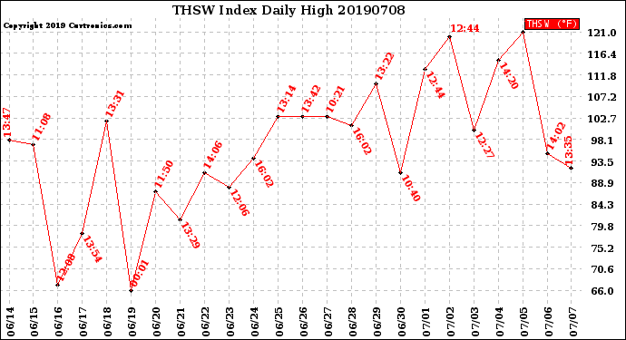 Milwaukee Weather THSW Index<br>Daily High