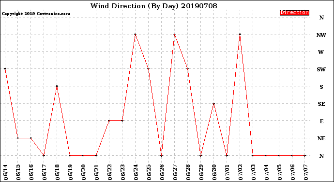 Milwaukee Weather Wind Direction<br>(By Day)