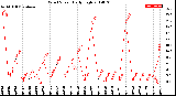 Milwaukee Weather Wind Speed<br>Daily High