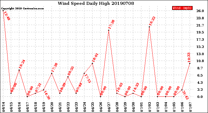 Milwaukee Weather Wind Speed<br>Daily High