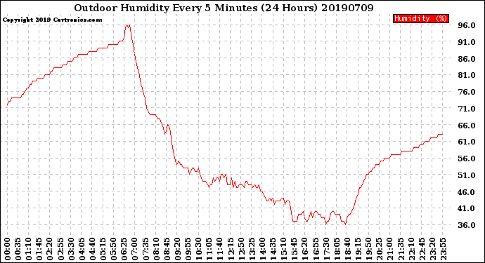 Milwaukee Weather Outdoor Humidity<br>Every 5 Minutes<br>(24 Hours)