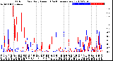 Milwaukee Weather Outdoor Rain<br>Daily Amount<br>(Past/Previous Year)