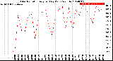 Milwaukee Weather Solar Radiation<br>Avg per Day W/m2/minute