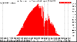 Milwaukee Weather Solar Radiation<br>per Minute<br>(24 Hours)