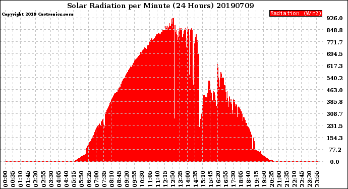 Milwaukee Weather Solar Radiation<br>per Minute<br>(24 Hours)
