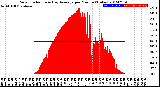 Milwaukee Weather Solar Radiation<br>& Day Average<br>per Minute<br>(Today)