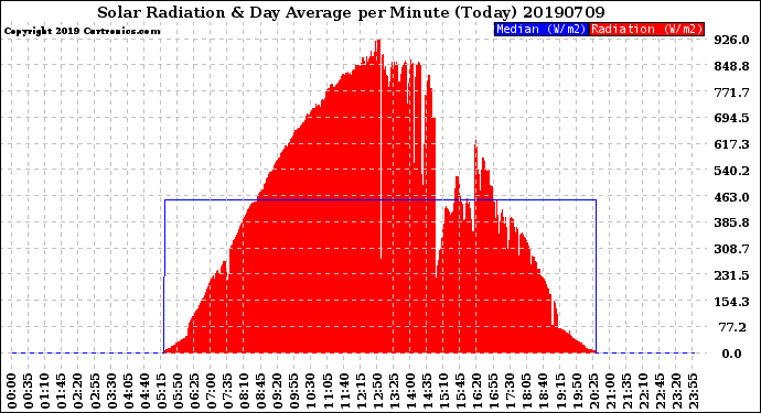Milwaukee Weather Solar Radiation<br>& Day Average<br>per Minute<br>(Today)