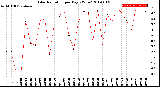 Milwaukee Weather Solar Radiation<br>per Day KW/m2