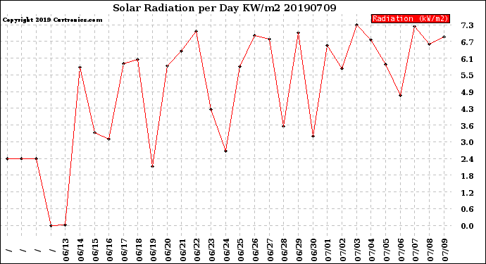 Milwaukee Weather Solar Radiation<br>per Day KW/m2