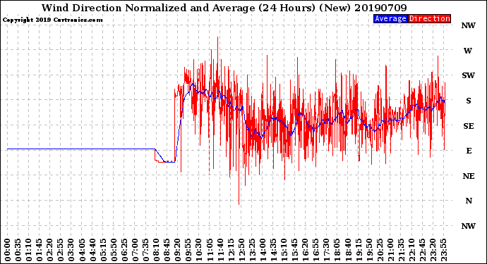 Milwaukee Weather Wind Direction<br>Normalized and Average<br>(24 Hours) (New)