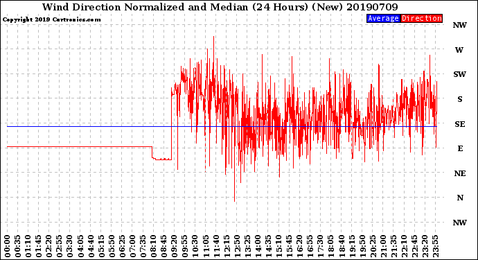 Milwaukee Weather Wind Direction<br>Normalized and Median<br>(24 Hours) (New)