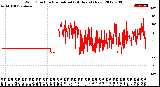 Milwaukee Weather Wind Direction<br>Normalized<br>(24 Hours) (New)