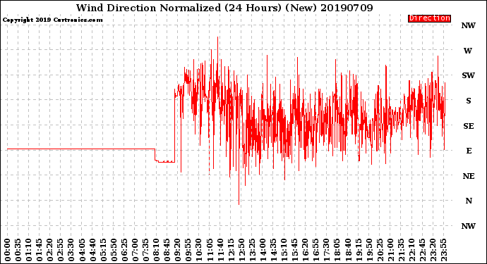 Milwaukee Weather Wind Direction<br>Normalized<br>(24 Hours) (New)