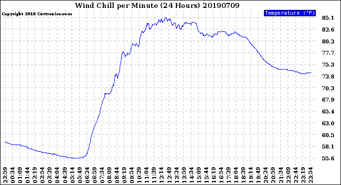 Milwaukee Weather Wind Chill<br>per Minute<br>(24 Hours)