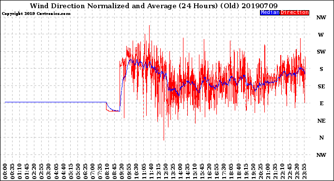 Milwaukee Weather Wind Direction<br>Normalized and Average<br>(24 Hours) (Old)