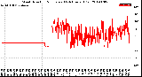 Milwaukee Weather Wind Direction<br>Normalized<br>(24 Hours) (Old)