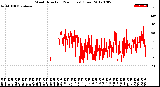 Milwaukee Weather Wind Direction<br>(24 Hours) (Raw)