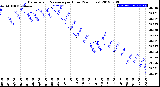 Milwaukee Weather Barometric Pressure<br>per Hour<br>(24 Hours)